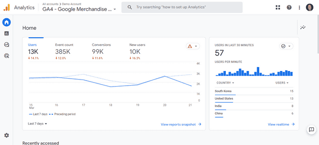 Home page of Google Analytics showing visitor data